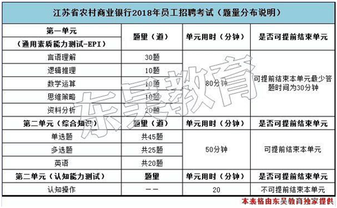 2018年江蘇農(nóng)村商業(yè)銀行春季校園招聘考試內(nèi)容_題型題量