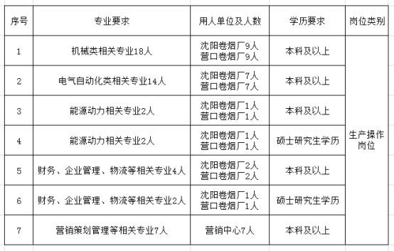 招聘專業(yè)及數(shù)量