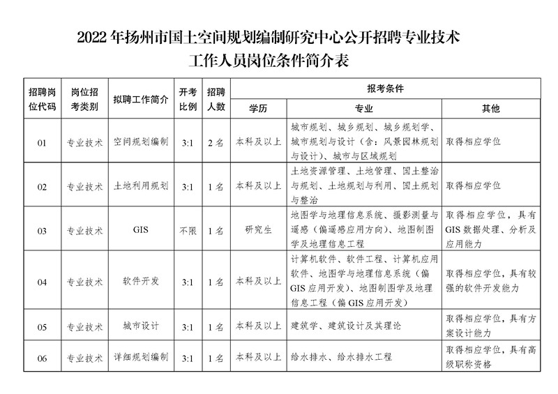 《2022年揚(yáng)州市國(guó)土空間規(guī)劃編制研究中心公開(kāi)招聘專業(yè)技術(shù)工作人員崗位條件簡(jiǎn)介表》