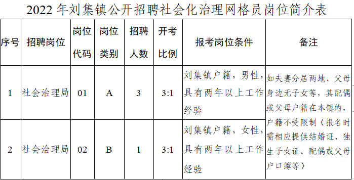 招聘崗位及名額