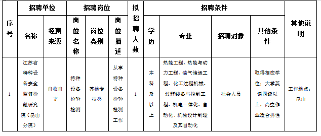 具備報(bào)考崗位所要求的其他條件詳見(jiàn)下表。