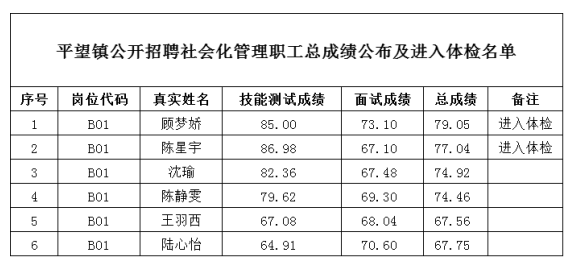 2022蘇州吳江區(qū)平望鎮(zhèn)招聘社會化管理職工總成績公布