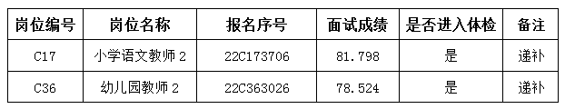 2022無錫高新區(qū)(新吳區(qū))教育系統(tǒng)引進(jìn)優(yōu)秀青年人才遞補(bǔ)公告