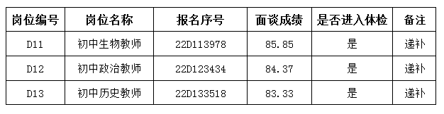 2022無錫高新區(qū)(新吳區(qū))新優(yōu)質(zhì)初中引進高層次青年人才遞補公告