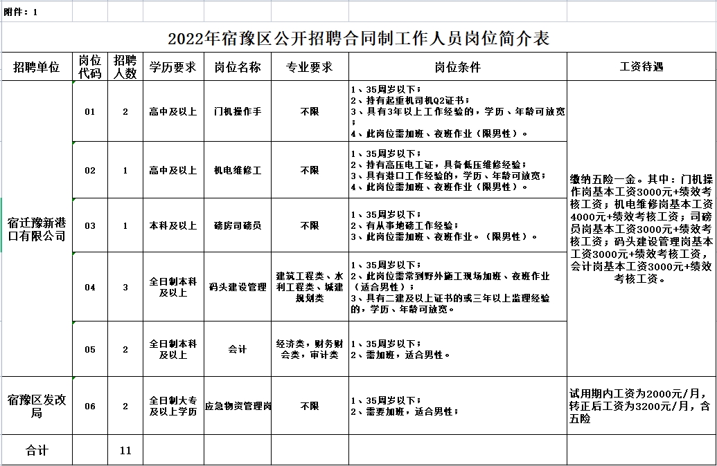 招聘崗位及要求