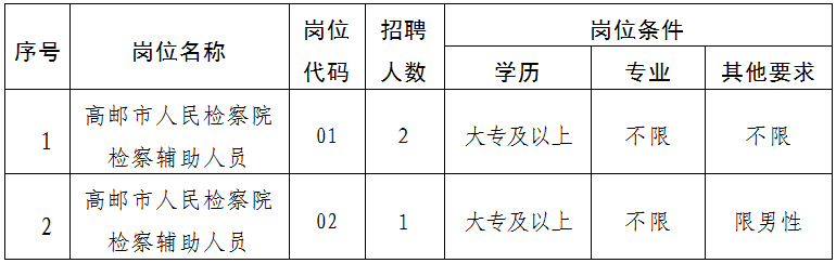 共計(jì)招聘3名，詳見(jiàn)下表。