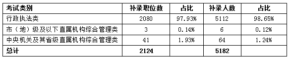 近98%的補(bǔ)錄需求來自行政執(zhí)法類職位