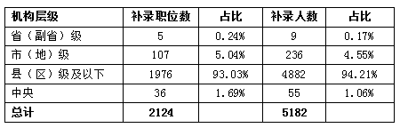 四、93.03%的補(bǔ)錄職位來自縣級(jí)基層機(jī)關(guān)