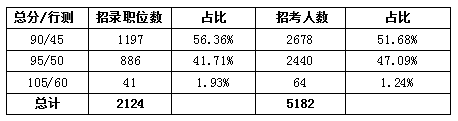 三、半數(shù)以上職位總分達(dá)到90分即可報(bào)名