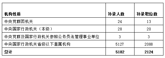 二、99%的補(bǔ)錄計(jì)劃來自省級(jí)以下直屬機(jī)構(gòu)