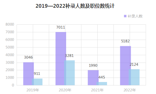 2022國考補(bǔ)錄啟動(dòng) 7月10日開始報(bào)名 98%的補(bǔ)錄需求來自行政執(zhí)法類職位 