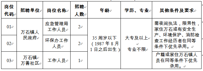 具備報考崗位所要求的條件