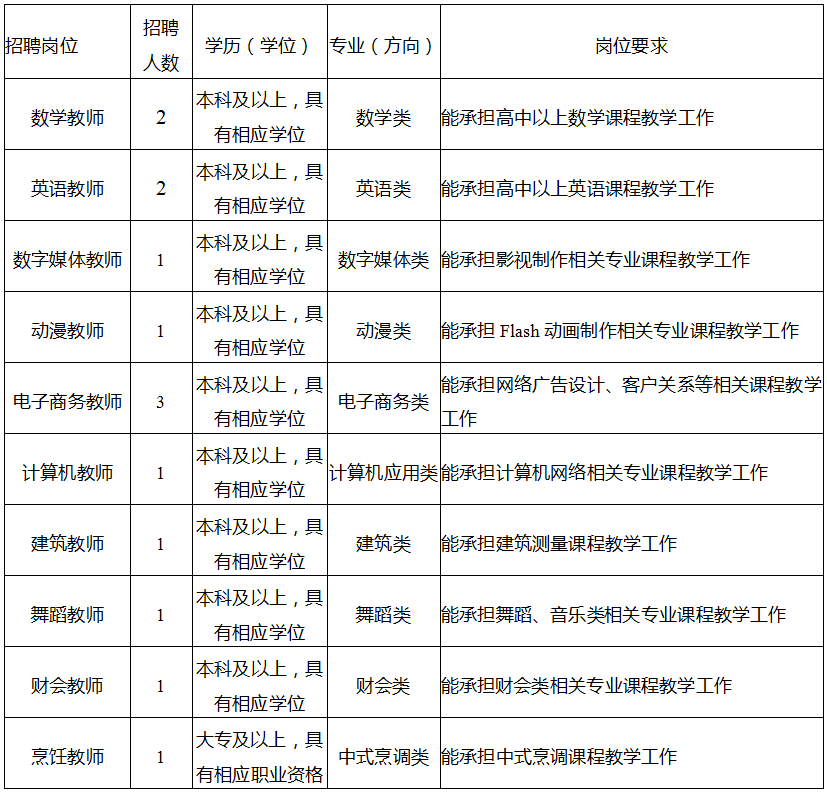 招聘崗位、人數(shù)、專業(yè)及崗位要求