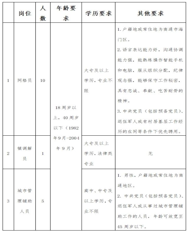 招聘崗位、學(xué)歷及相關(guān)要求