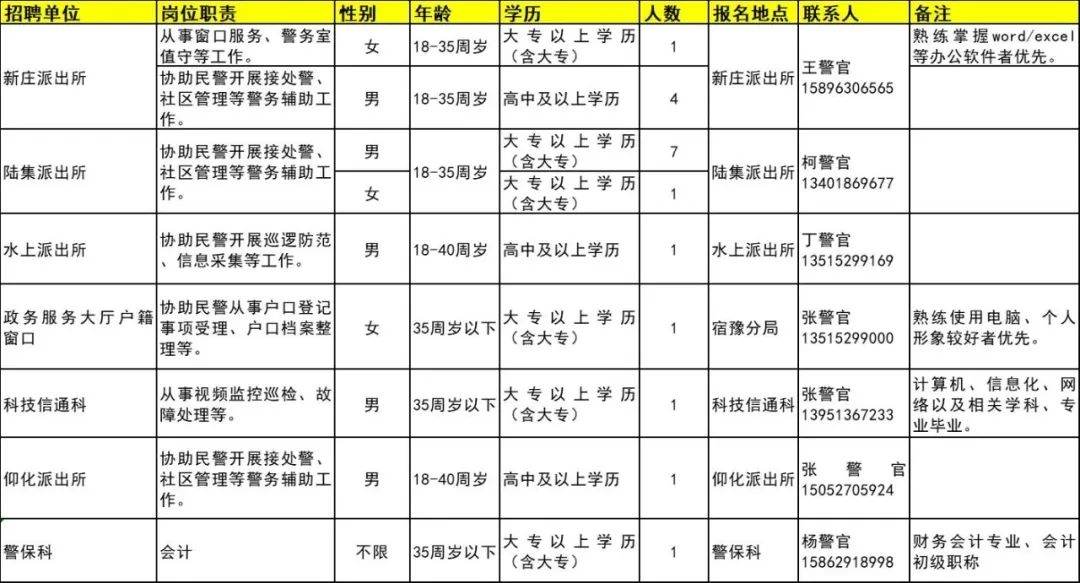 招聘崗位、人數(shù)及相關(guān)要求等詳見《崗位簡介表》