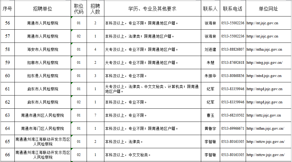 招聘職位表及聯(lián)系方式