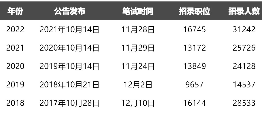 12月筆試！2023國考會(huì)招多少人？