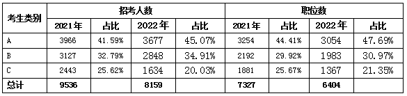 2023年江蘇公務(wù)員考試中ABC三類職位