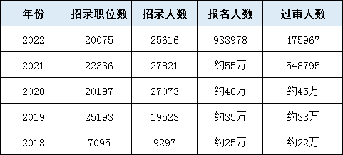 歷年軍隊文職招錄情況