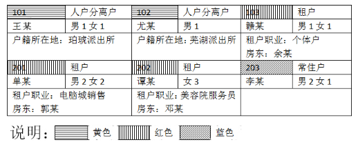 下圖為某市文峰派出所社區(qū)民警繪制的小區(qū)住戶信息登記表的部分內(nèi)容：