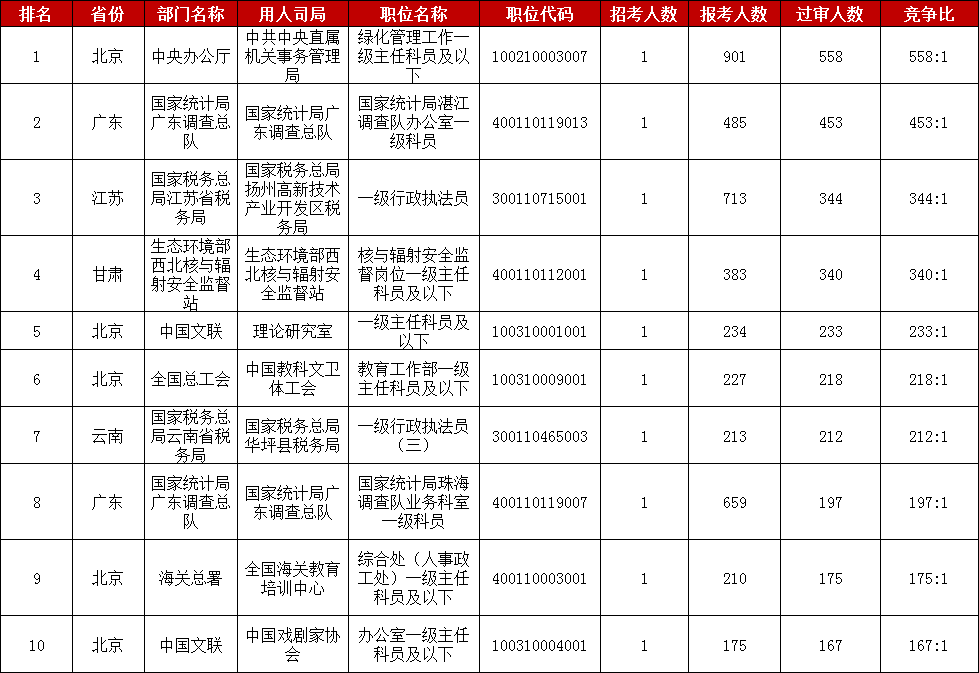 　　2023國家公務(wù)員考試報名進入第二天，截至10月26日16時，中央機關(guān)及其直屬機構(gòu)2023年度考試錄用公務(wù)員專題系統(tǒng)中有332195人提交報名申請，比去年同期增加145750人，漲幅達78%。其中通過招錄單位審核的有93659人，比去年增加26313人，漲幅39%。目前已經(jīng)有15767個職位接收到考生的報名申請，占總職位數(shù)的89.3%，比去年同期增長5個百分點，總體來看，2023國考報名熱度正在持續(xù)當(dāng)中。