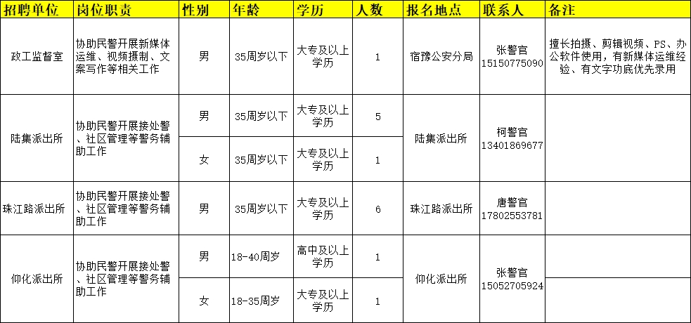 招聘崗位、人數(shù)及相關(guān)要求等詳見《崗位簡介表》