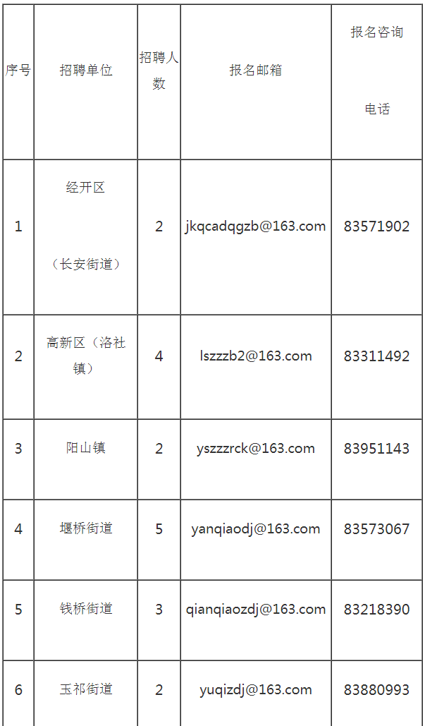 本次公開招聘崗位詳見下表：