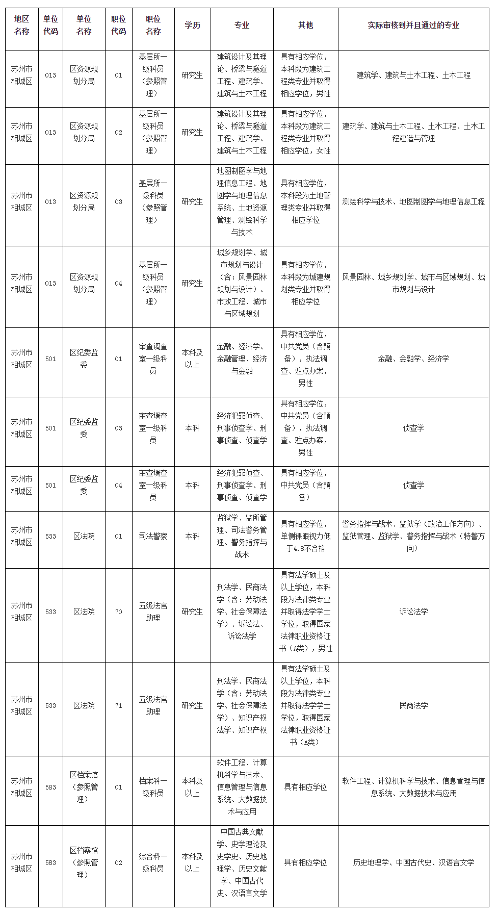 2023年蘇州市考試錄用公務(wù)員相城區(qū)部分職位審核通過(guò)專(zhuān)業(yè)公告（截止2022.11.9）