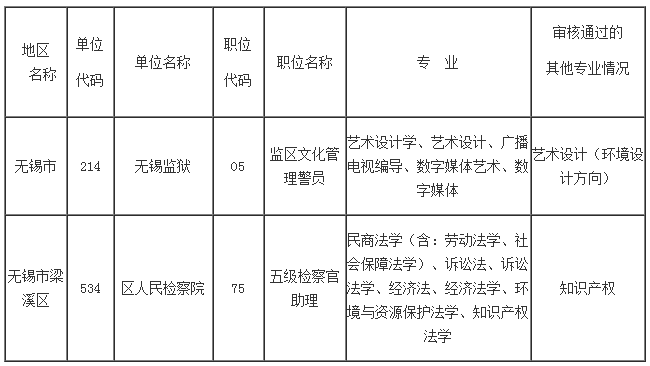 2023年無(wú)錫市考錄公務(wù)員有關(guān)職位專業(yè)審核情況的公告（二）