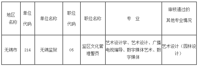 2023年無錫市考錄公務員有關職位專業(yè)審核情況公告