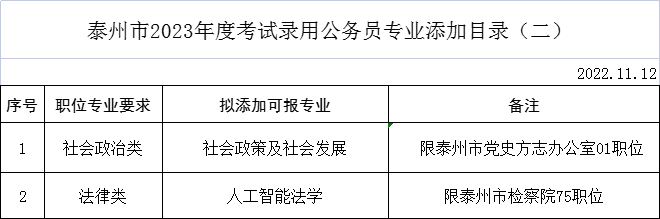 2023年泰州市考試錄用公務(wù)員專業(yè)添加目錄（二）