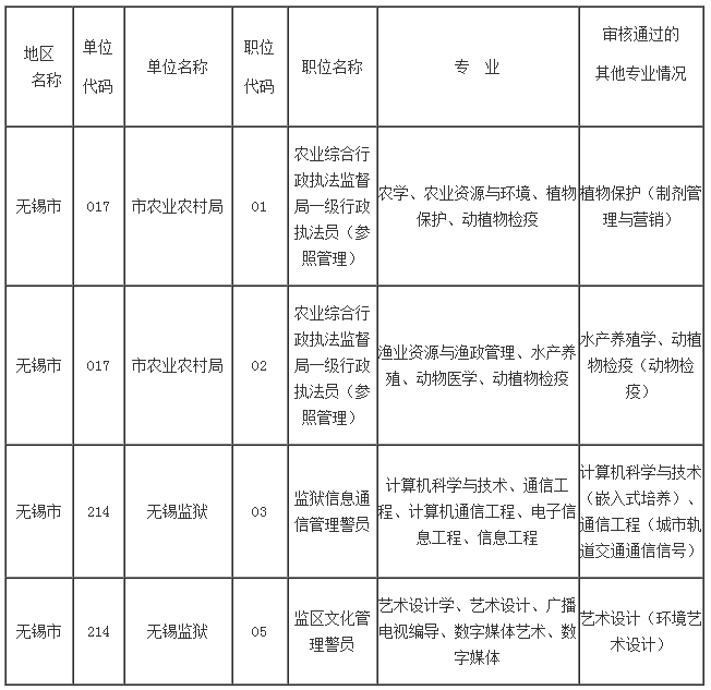 　　現(xiàn)將各招考單位對設(shè)置具體專業(yè)（非大類）的職位實際審核到且審核通過的具體專業(yè)名稱進行公告，供各位考生報名時予以參考。