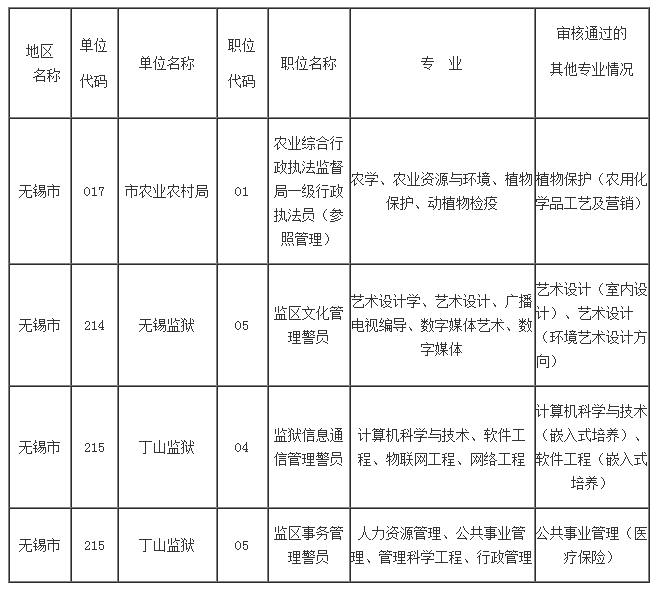 　　現(xiàn)將各招考單位對(duì)設(shè)置具體專業(yè)（非大類）的職位實(shí)際審核到且審核通過的具體專業(yè)名稱進(jìn)行公告，供各位考生報(bào)名時(shí)予以參考。