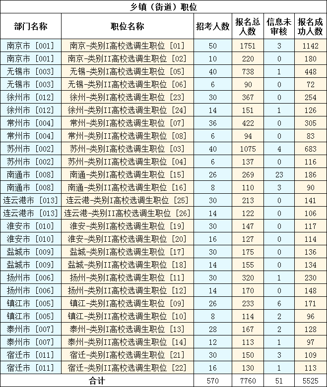 　　2023年江蘇選調(diào)生考試（鄉(xiāng)鎮(zhèn)街道職位）報名已結(jié)束，截至11月14日16時，共有7760人報名，5525人報名成功，51人信息未審核。詳見下圖：