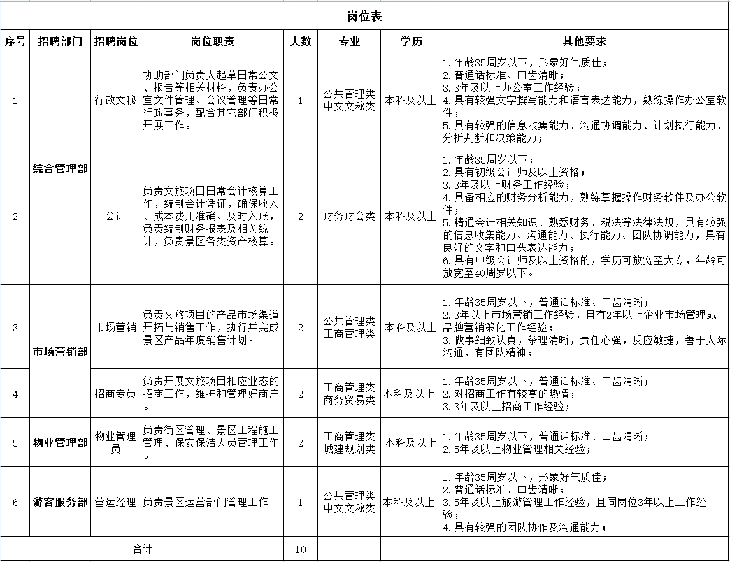 招聘崗位及人數(shù)