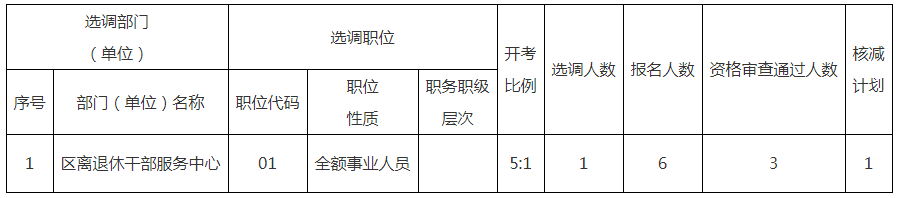 根據(jù)《2022年姜堰區(qū)機(jī)關(guān)事業(yè)單位公開(kāi)選調(diào)工作人員公告》規(guī)定和資格審查情況，經(jīng)研究決定核減部分崗位選調(diào)計(jì)劃，現(xiàn)將具體情況公告如下：