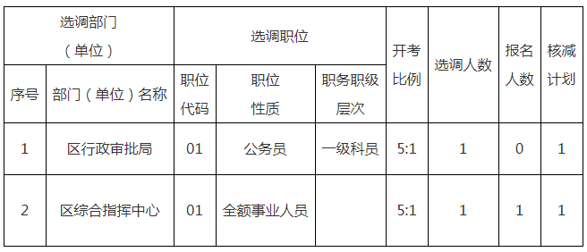 2022年姜堰區(qū)機關(guān)事業(yè)單位選調(diào)工作人員計劃核減公告（一）