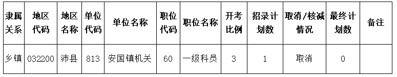 經(jīng)審核，我市共有1個職位未達(dá)開考比例。