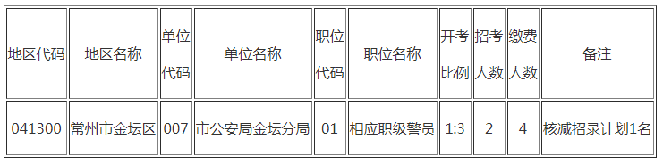 2023年常州市考試錄用公務(wù)員部分職位核減計(jì)劃公告