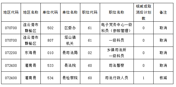 2023年連云港市考試錄用公務(wù)員核減和取消職位公告