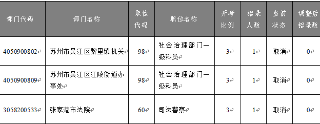 　　《蘇州市2023年度考試錄用公務員簡章》規(guī)定：成功報名人數(shù)與招錄人數(shù)之比不足3:1的職位，須核減招錄計劃數(shù)，直至該職位取消。 　　至11月17日16:00繳費截止，共有3個職位報名人數(shù)不足開考比例?，F(xiàn)根據(jù)上述規(guī)定，進行相應核減或取消，公布如下：