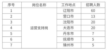 招聘崗位3