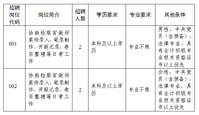 招聘崗位為公益性崗位人員4人。