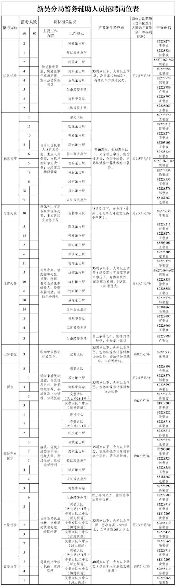 各招聘崗位工作內(nèi)容及條件如下