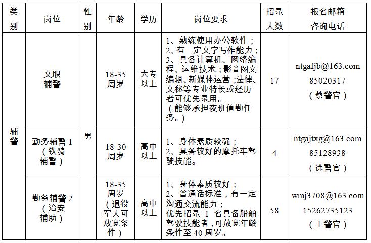 招錄崗位、人數(shù)及崗位要求