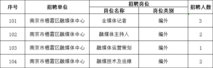 招聘崗位、人數(shù)及報(bào)名要求