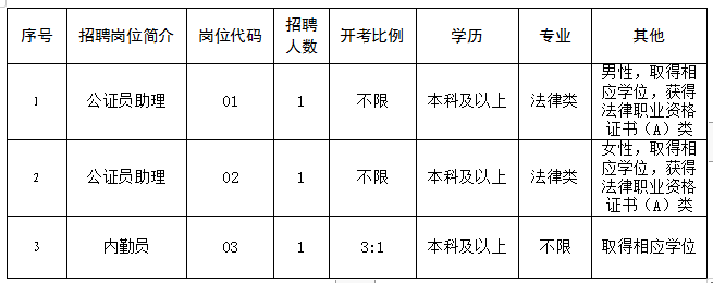 招聘崗位及具體要求