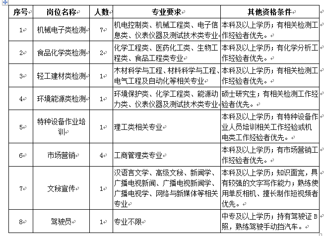 招聘崗位簡(jiǎn)介表