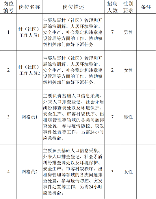 村(社區(qū))工作人員和網(wǎng)格員招聘崗位表