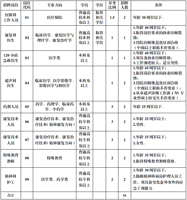 2023年淮安市第三人民醫(yī)院公開招聘工作人員崗位表